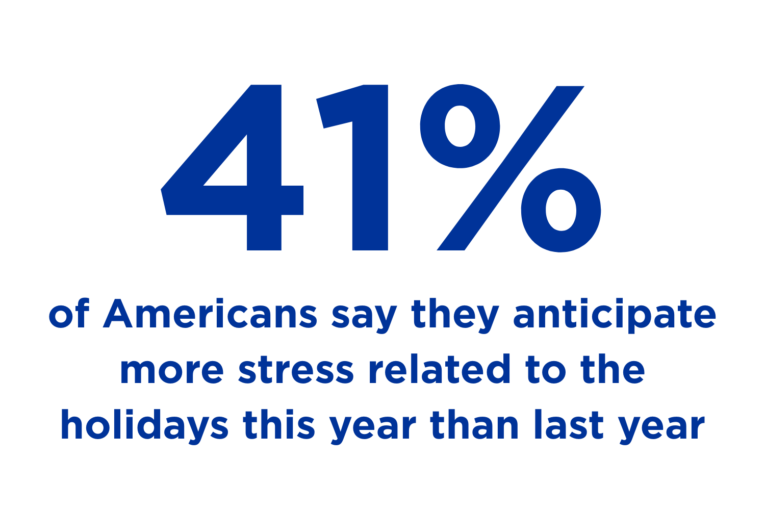 41% of Americans say they anticipate more stress related to the holidays this year than last year